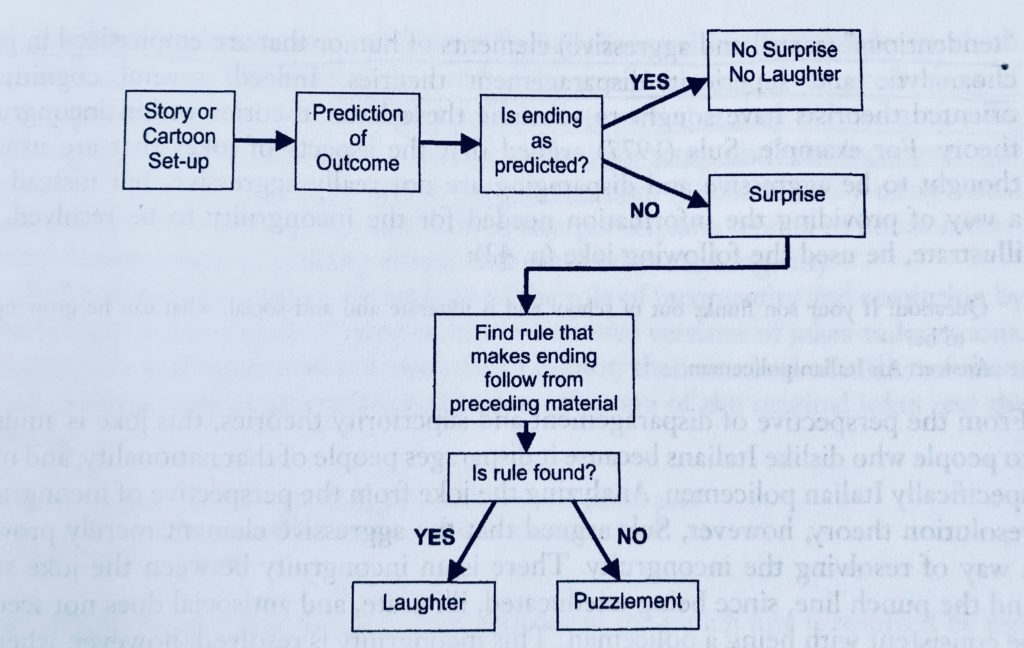 Jerry Suls Incongruity-Resolution Model, adapted by Martin